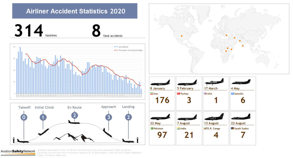 Safety Performance in 2020