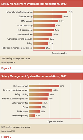 Internal Evaluation Programs Often Cited In SMS Audits