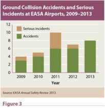 Excursions Up, Ramp Accidents Down at EASA Airports