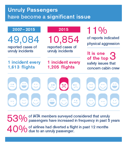Unruly Passenger Incidents on the Rise