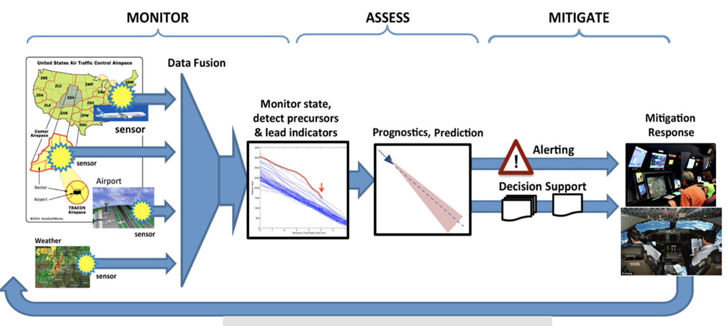 Data-Driven Safety