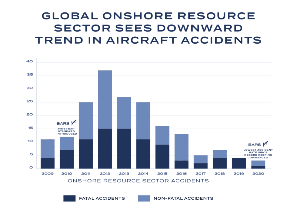 Australian Initiative Sees Global Reduction in Aircraft Accidents