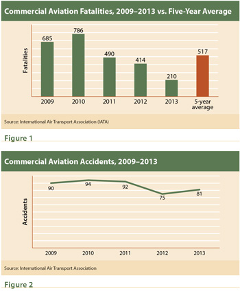 Commercial Aviation Fatalities Down Sharply in 2013