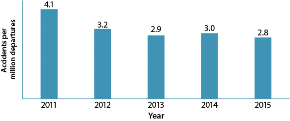 graph showing the ICAO global accident rate from 2011 to 2015